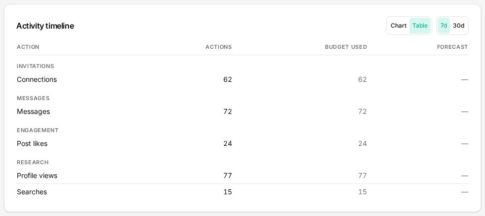 Activity table for one account over seven days: connections 62, messages 72, post likes 24, profile views 77, searches 15, each next to the budget it consumed