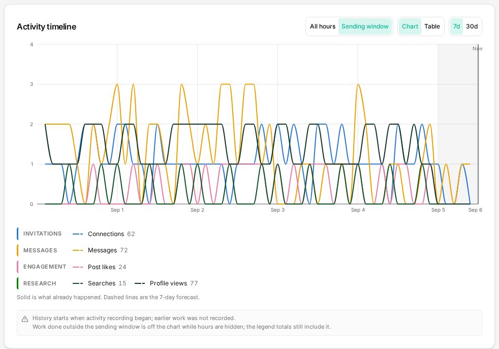 One LinkedIn account's activity over seven days, shown only inside its sending window: connection requests, messages, likes and profile views spread across each working day, one or two per hour, quieter on the weekend