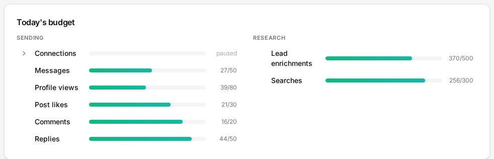 Today's budget for one account: connection requests marked paused, messages at 27 of 50, profile views at 39 of 80, likes, comments, replies and research each with their own bar